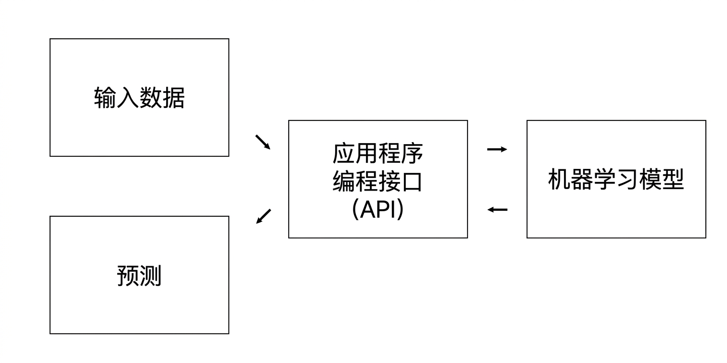 Application programming interface excluding information
