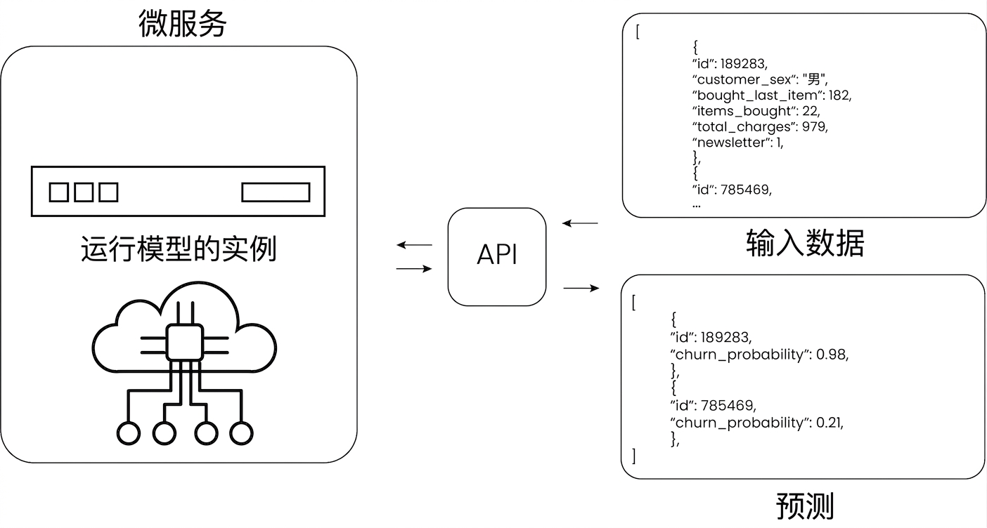通过 API 进行推理