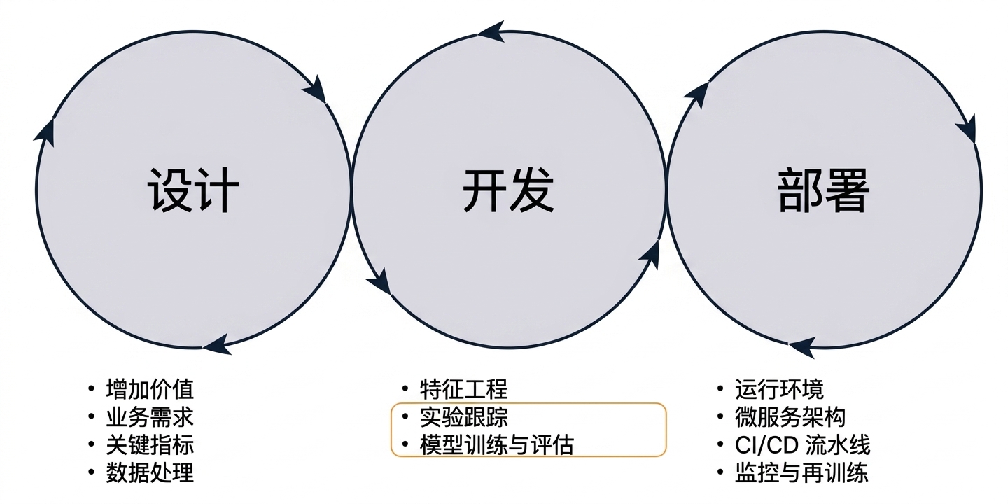 机器学习实验要素