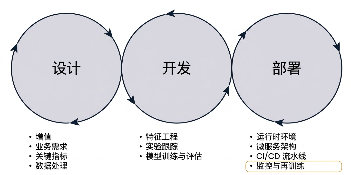 监控与再训练阶段