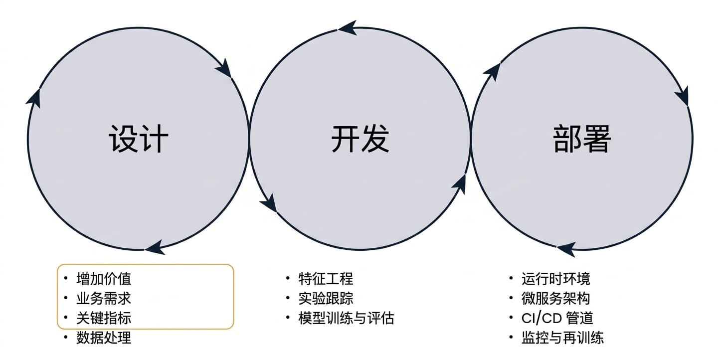 机器学习设计
