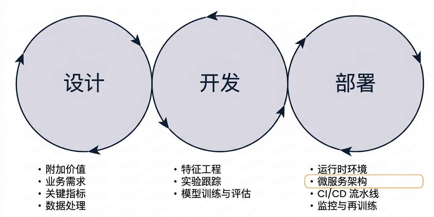 微服务架构的阶段