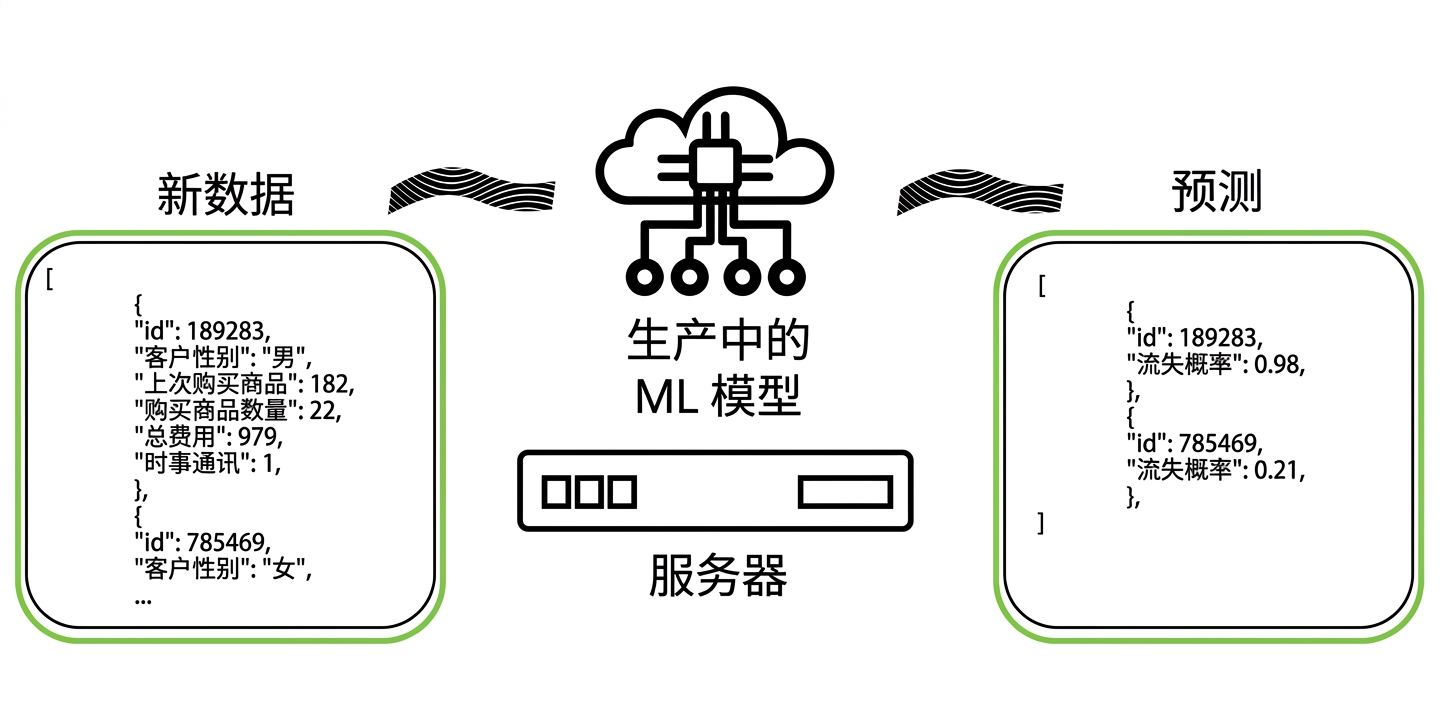 生产环境中的机器学习（统计）