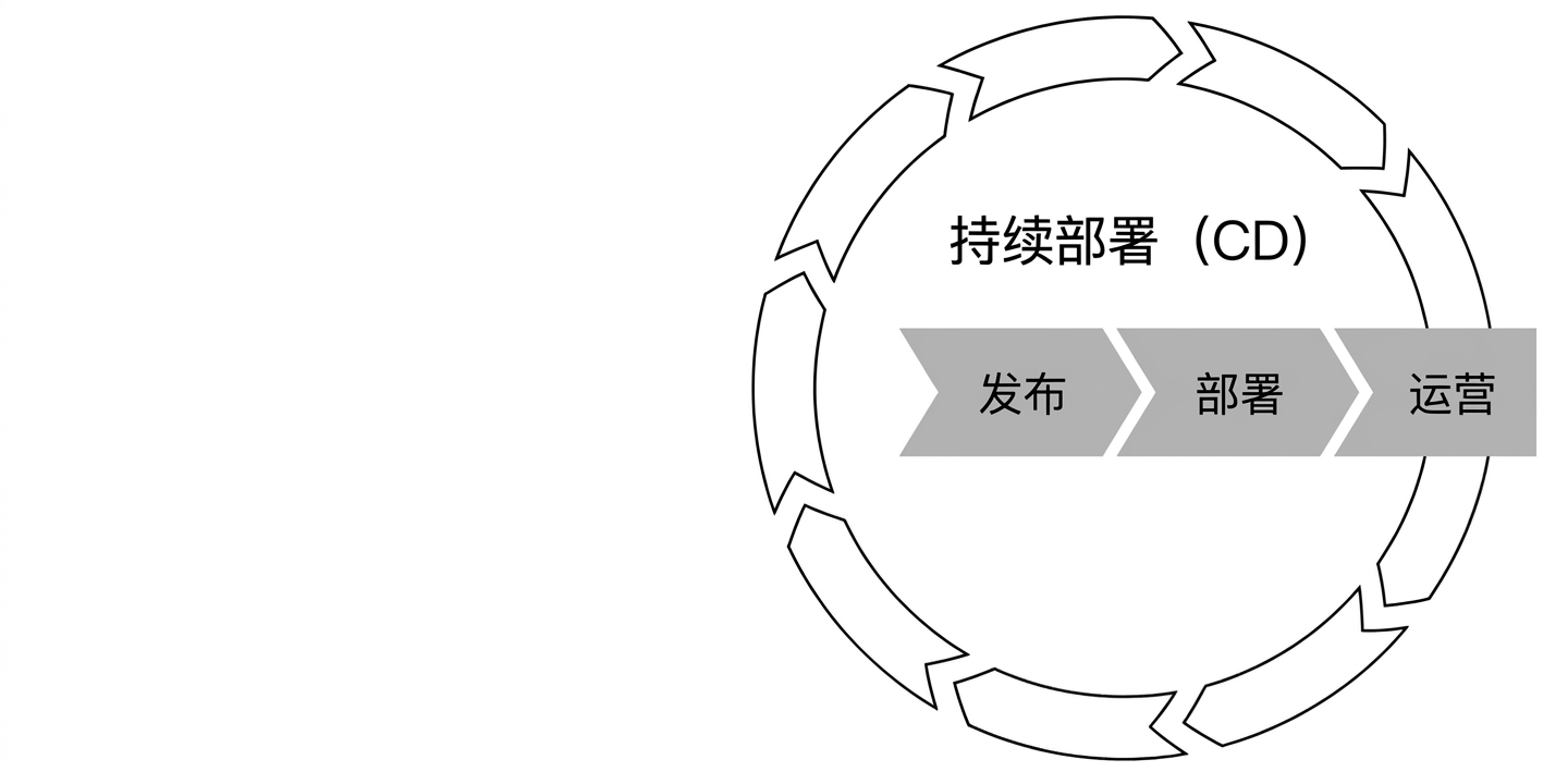 持续部署