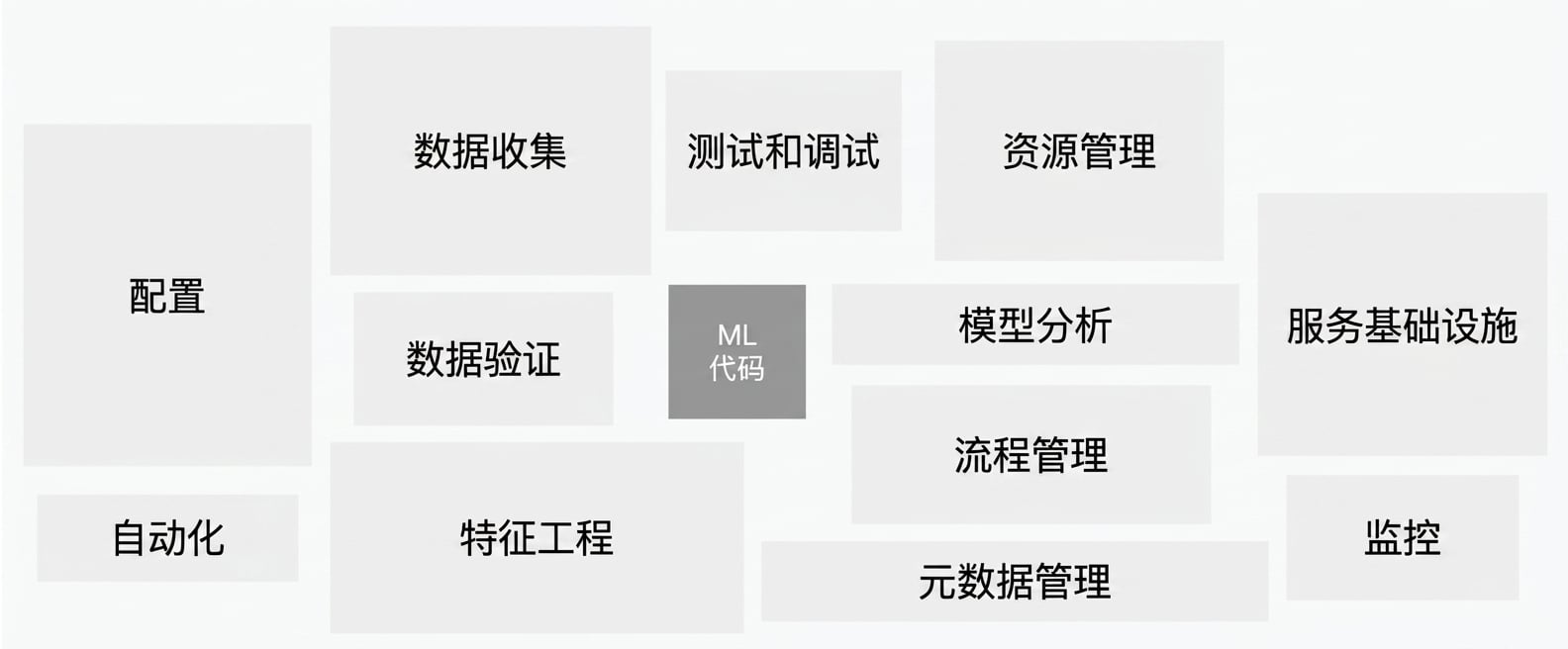现实世界机器学习系统的各组件