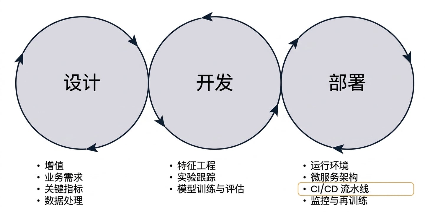 CI/CD 阶段