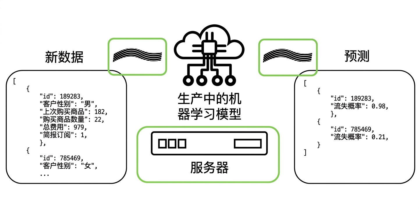 生产环境中的机器学习（计算）