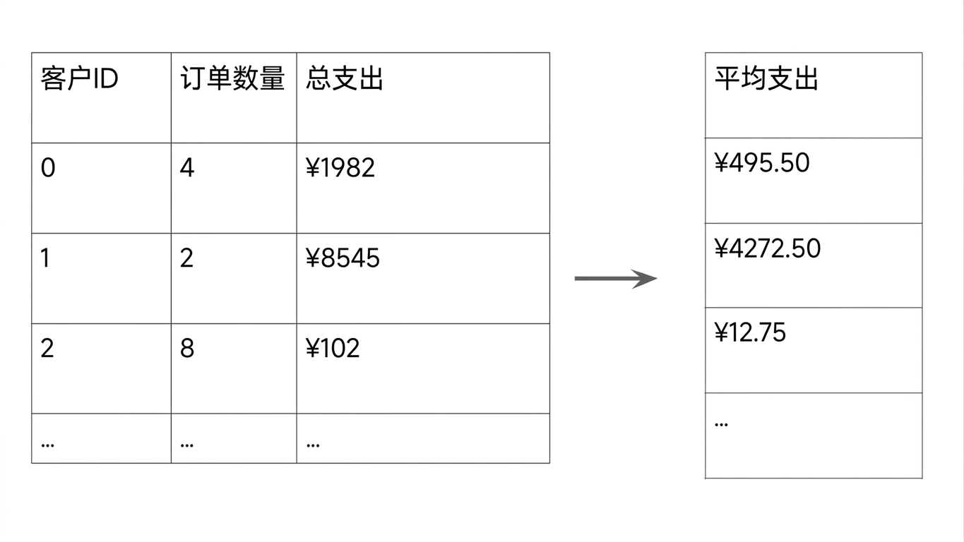 含新增特征的客户数据示例