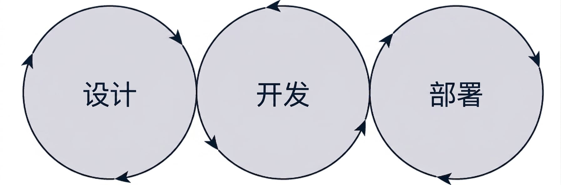机器学习生命周期