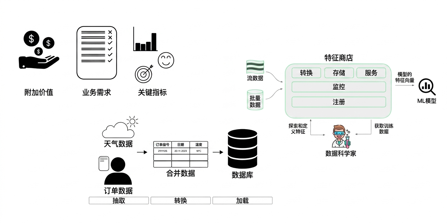 第 2 章总结