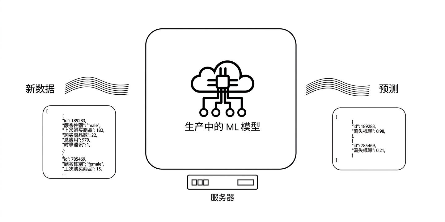 生产环境中的机器学习