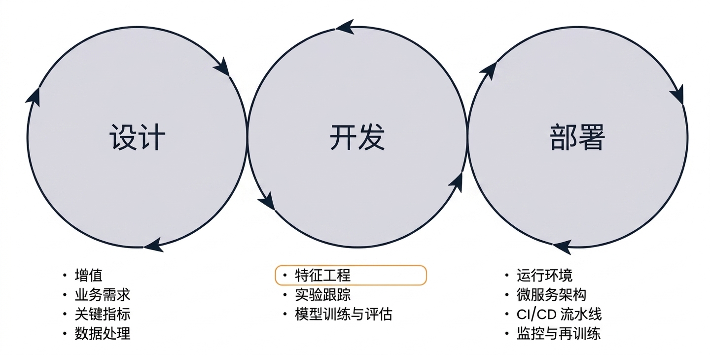 MLOps 阶段：特征工程