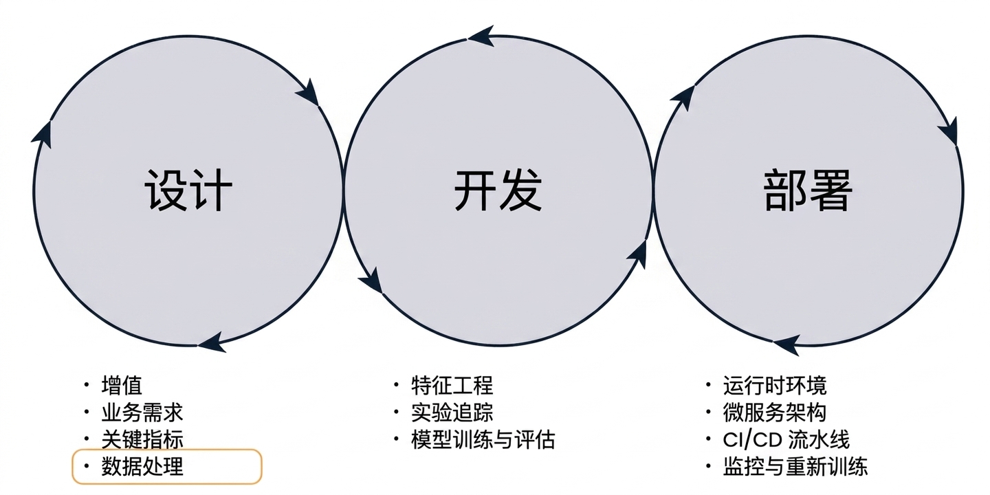 机器学习生命周期的数据获取
