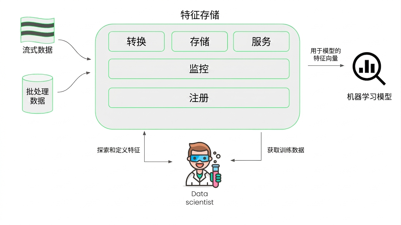 特征存储