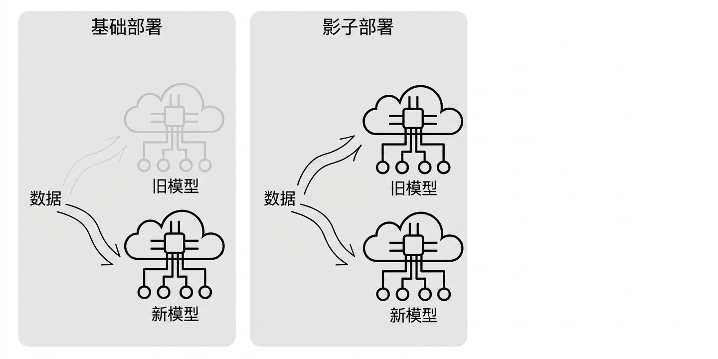 影子部署
