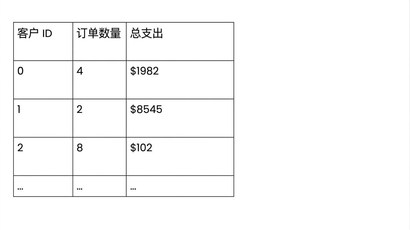 客户数据示例