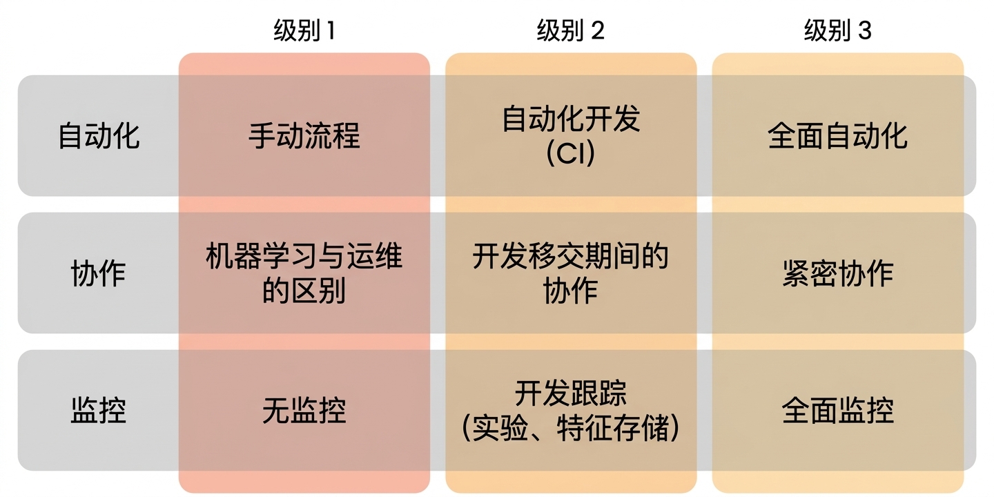 MLOps 成熟度级别