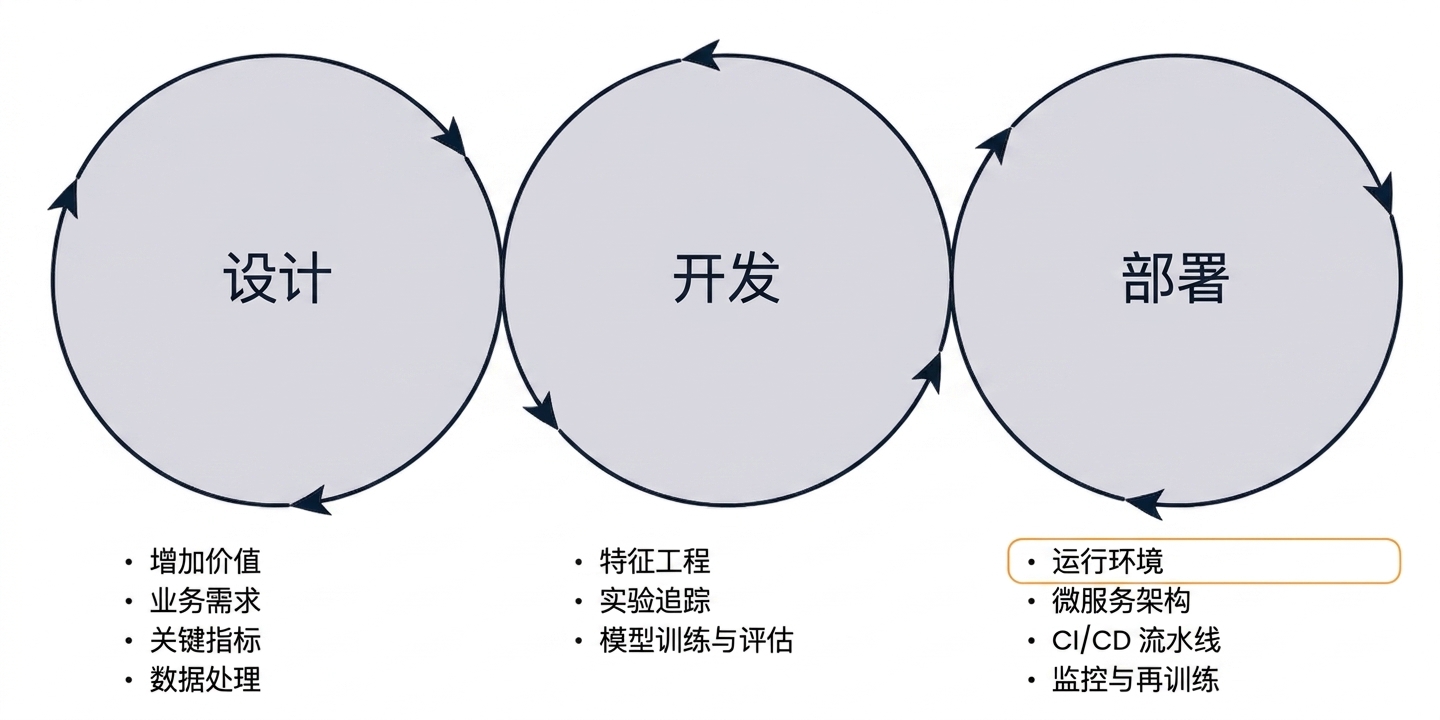 阶段概览：运行时