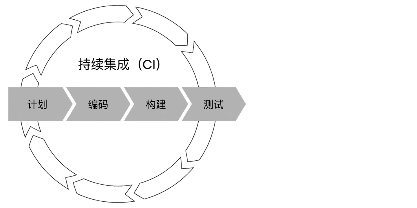 持续集成