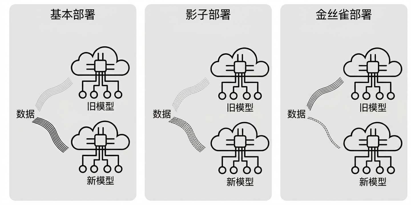 金丝雀部署