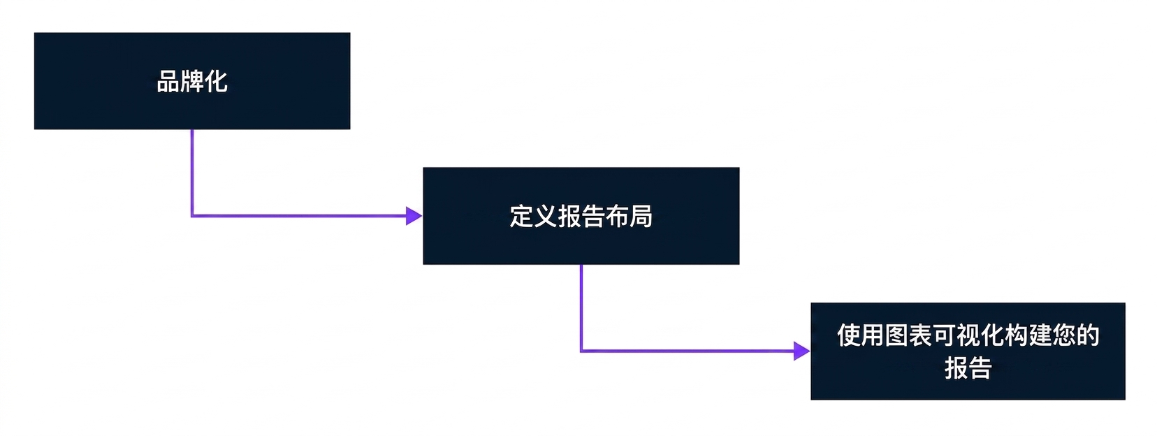 步骤 2：在 Power BI 中开发报表