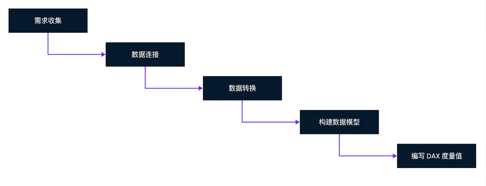 报表开发流程——步骤 1