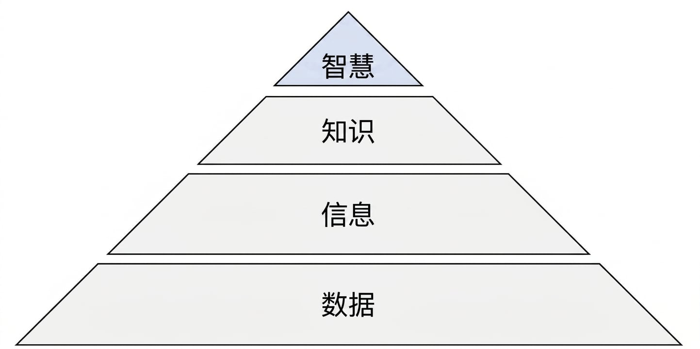 突出智慧层的 DIKW 金字塔示意图
