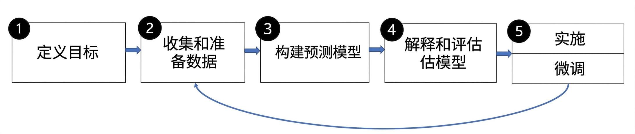 预测建模步骤
