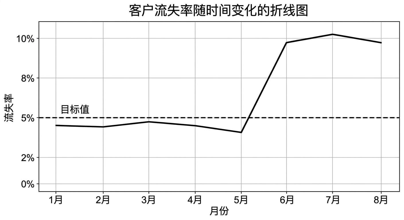 流失率折线图