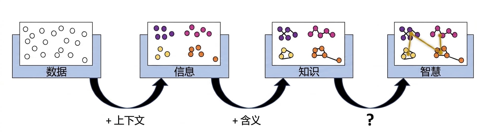 DIKW 流程示意图