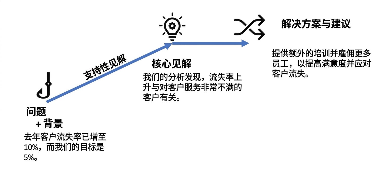 案例的叙事结构