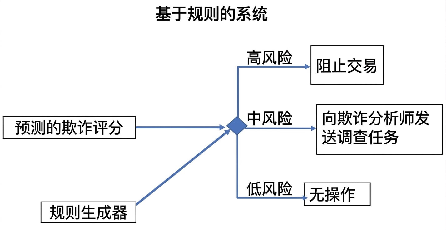 基于规则的系统示例