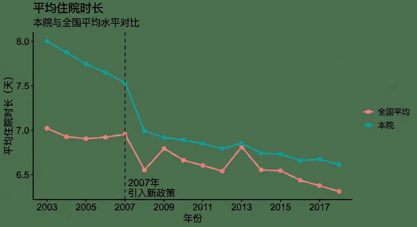 关于住院时长随时间变化的可视化示例