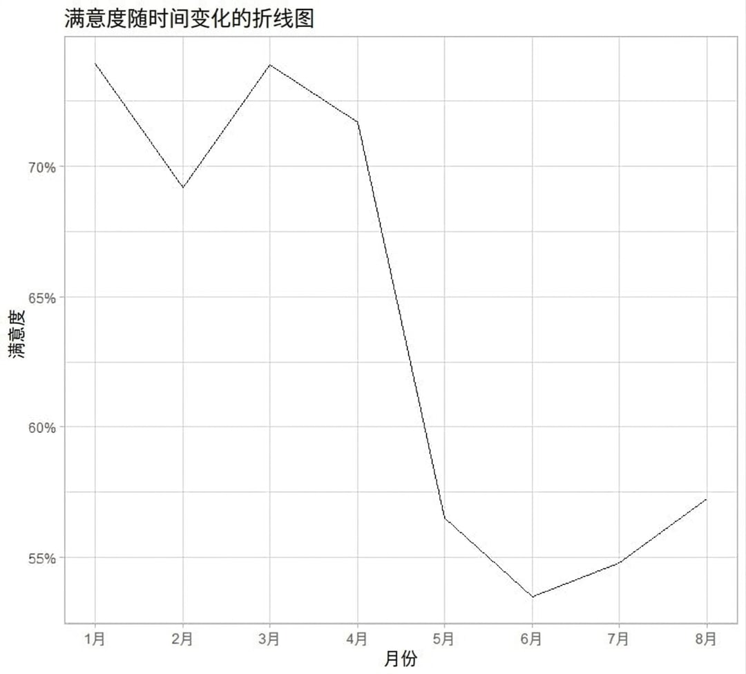 满意度折线图