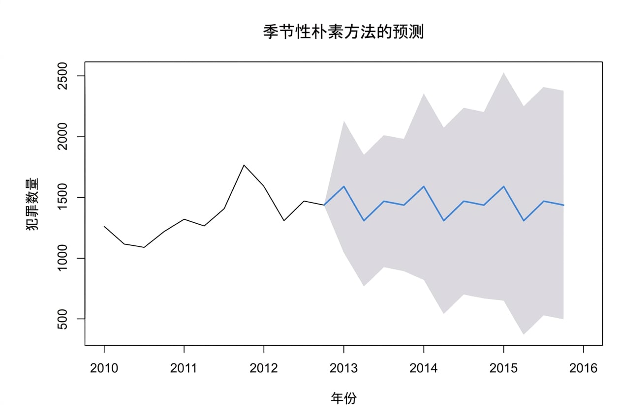 时间序列示例