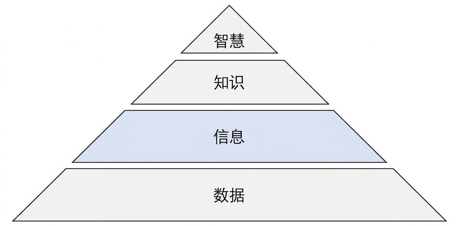 突出信息层的 DIKW 金字塔示意图