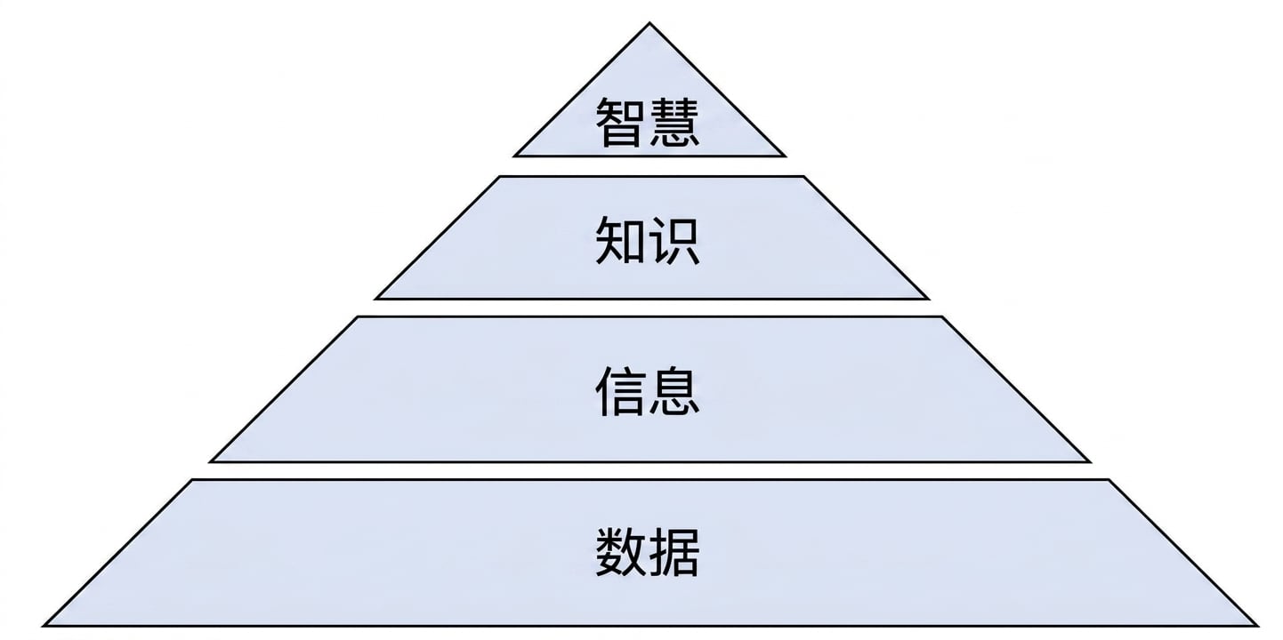 DIKW 金字塔示意图