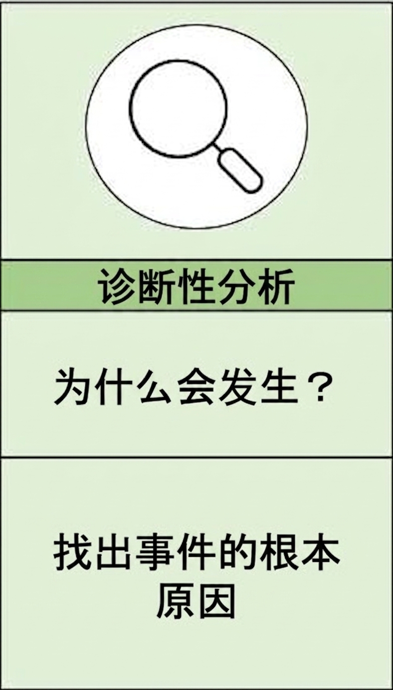 诊断型分析放大图