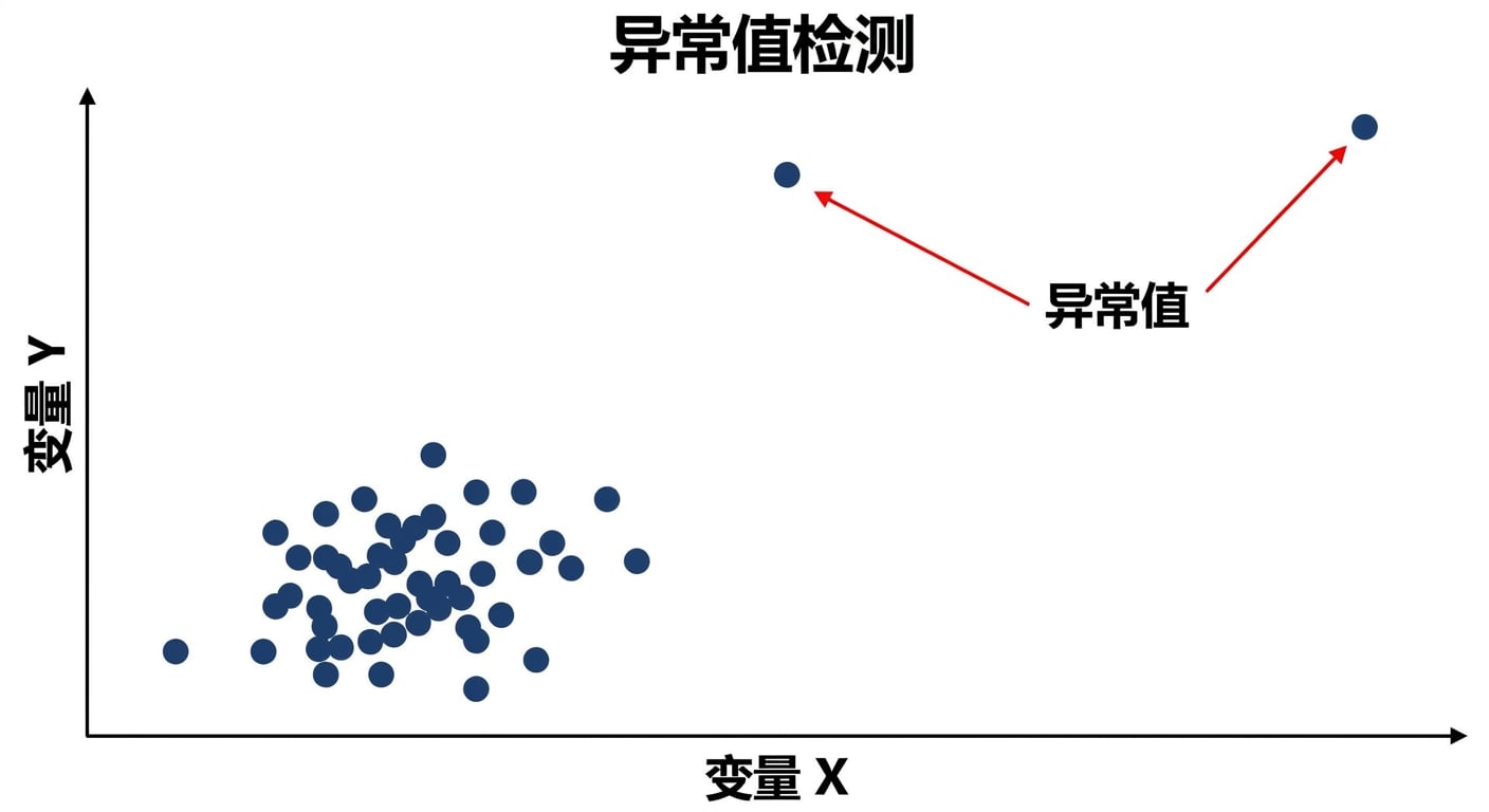 异常值检测示例