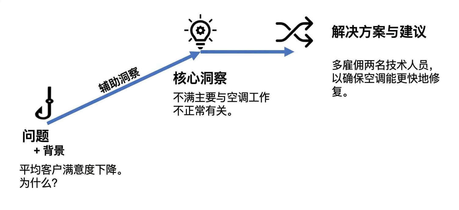 带示例的叙事结构