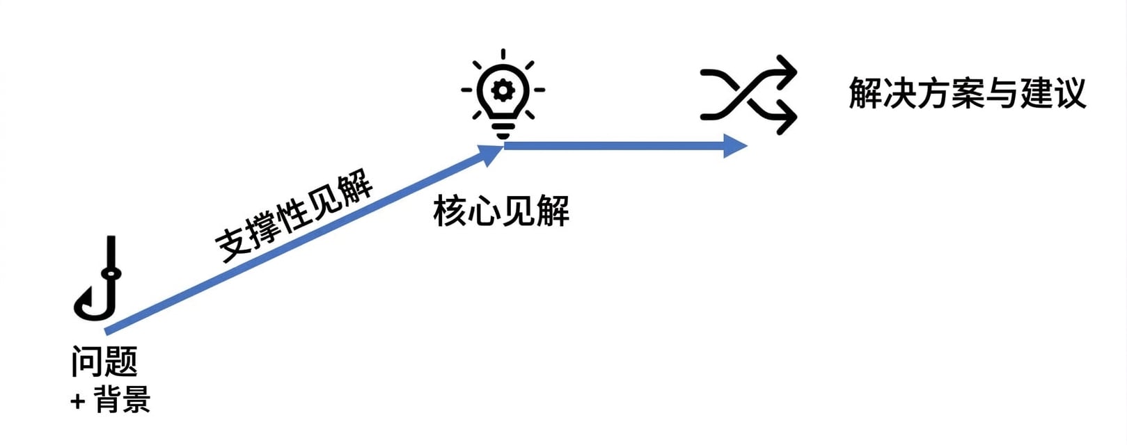 叙事结构