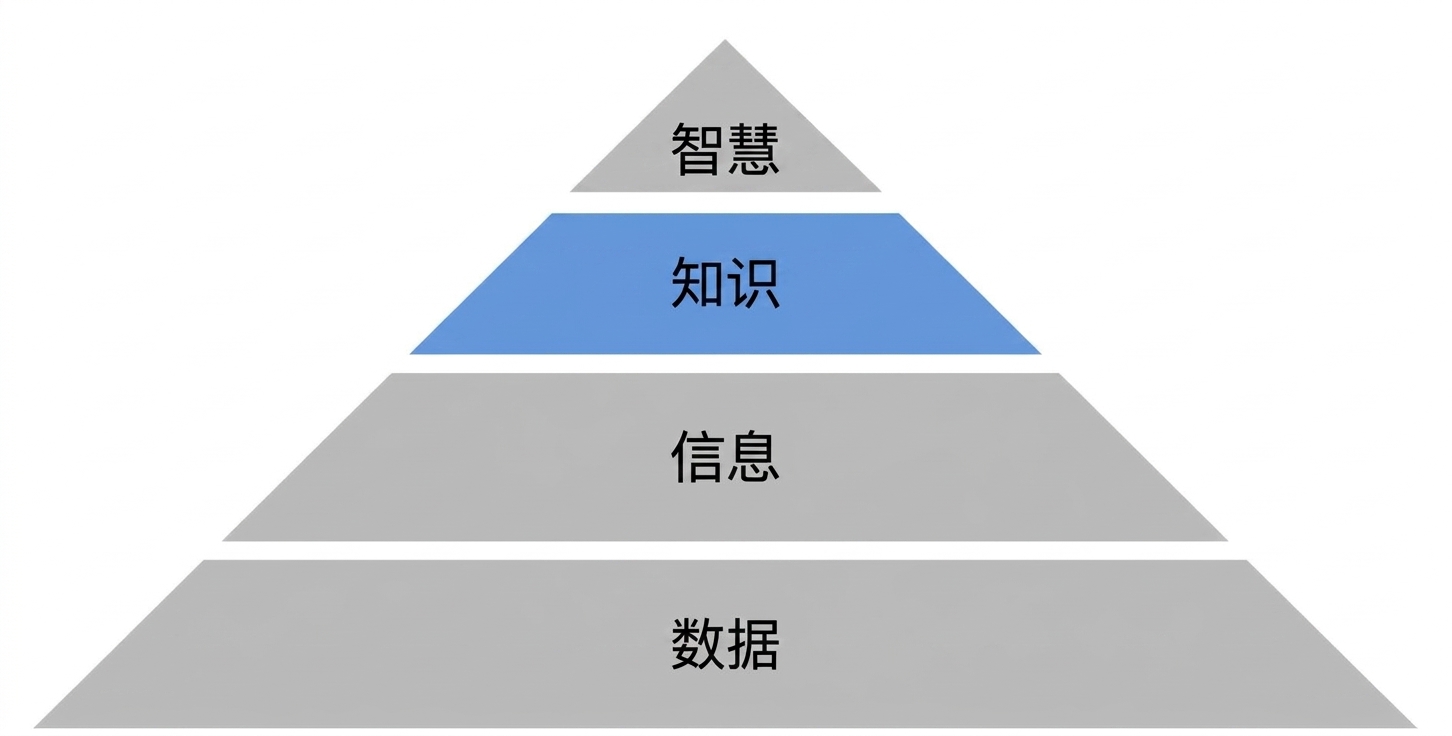 突出知识层的 DIKW 金字塔示意图