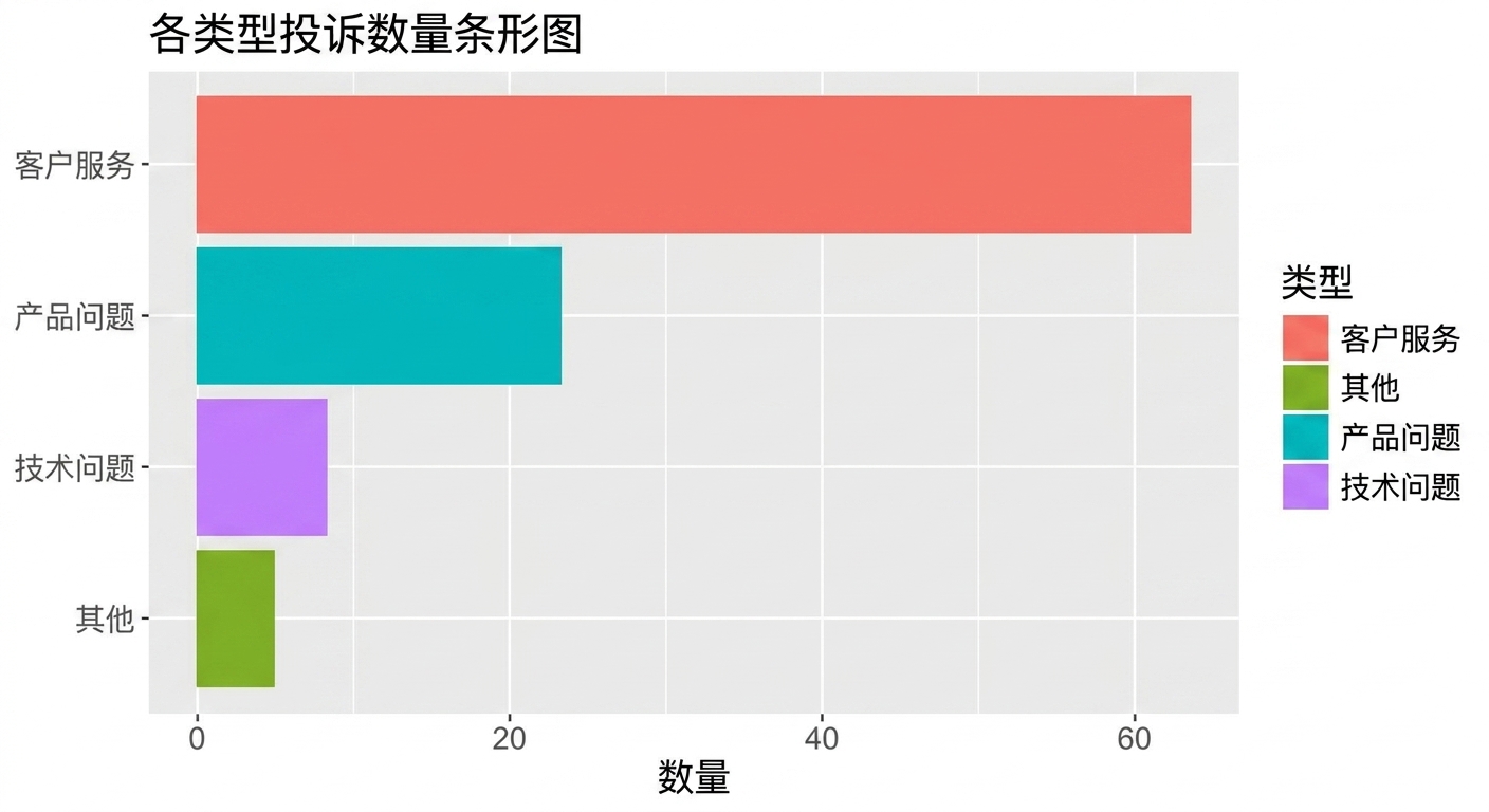投诉类型柱状图
