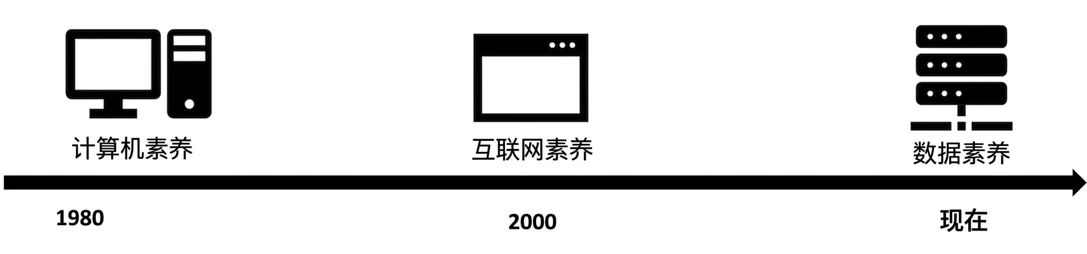 通向数据时代的时间线