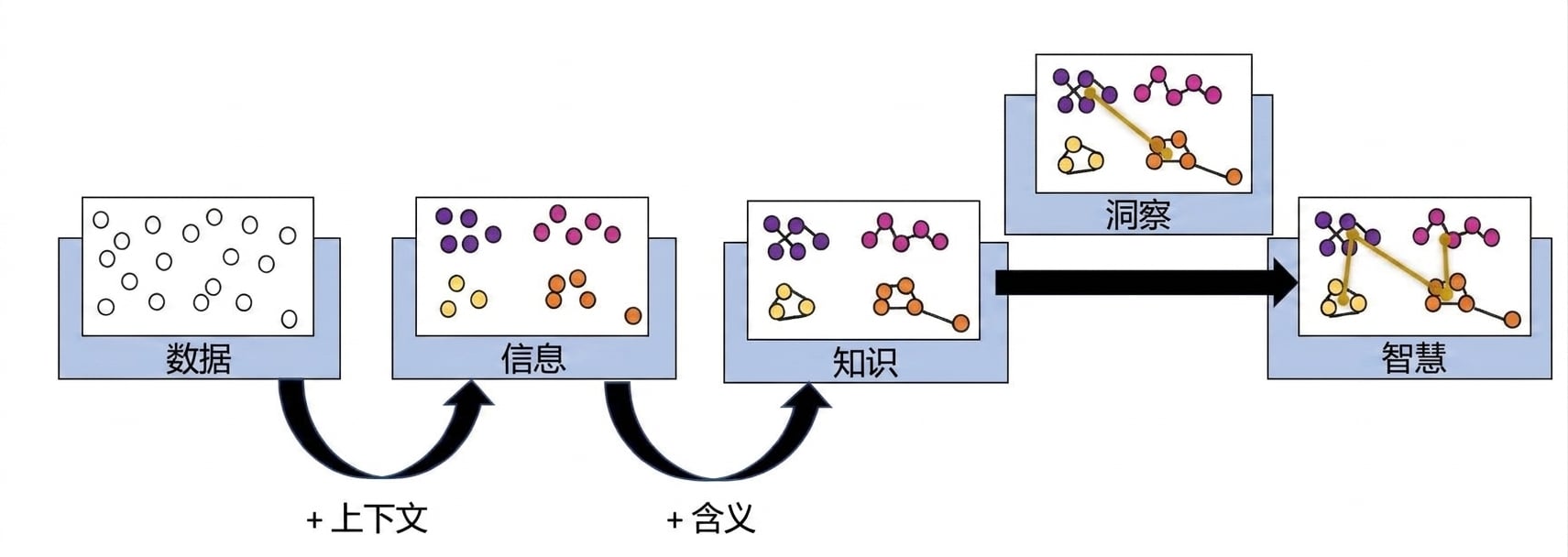 在 DIKW 流程中加入洞见步骤的流程图