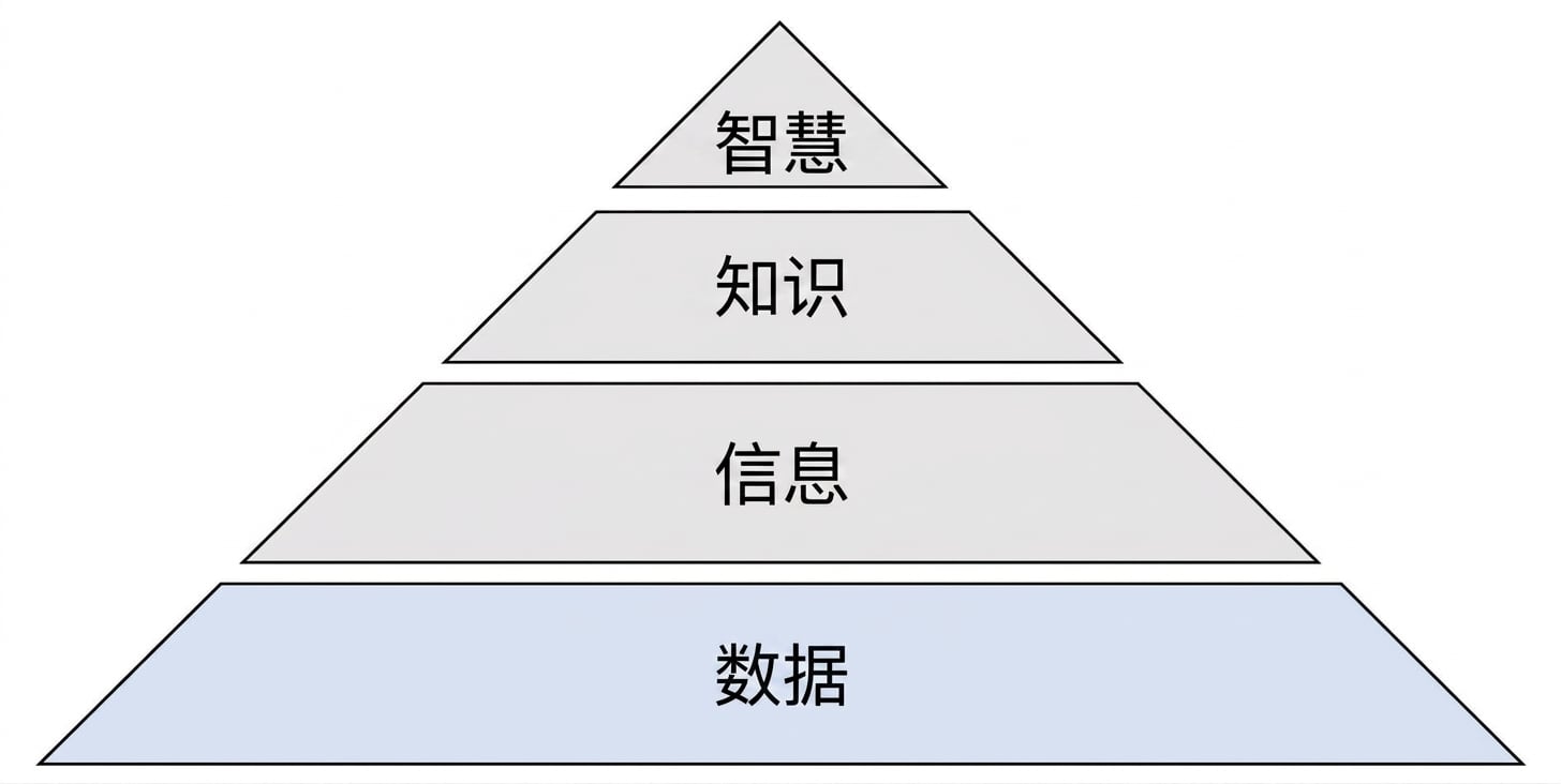 突出数据层的 DIKW 金字塔示意图