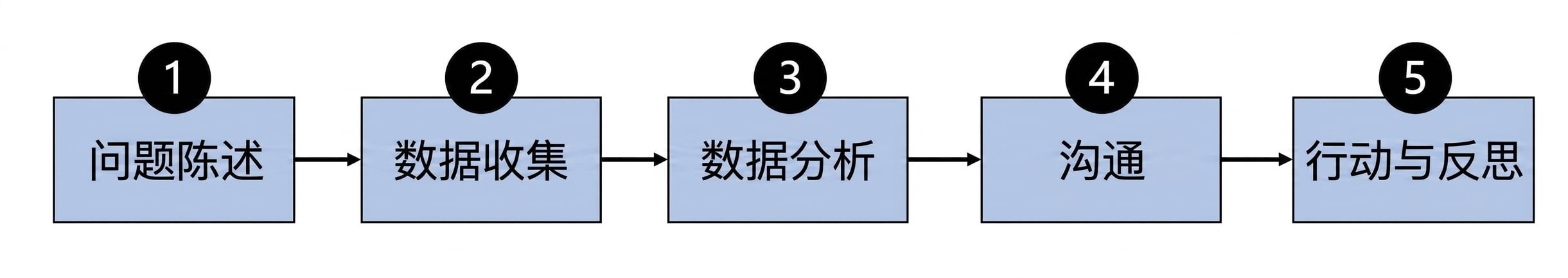 数据驱动流程的流程图