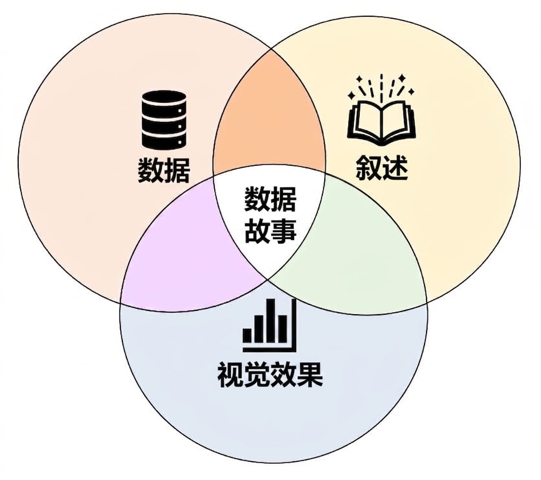 数据故事讲述的三个组成部分：数据、可视化与叙事