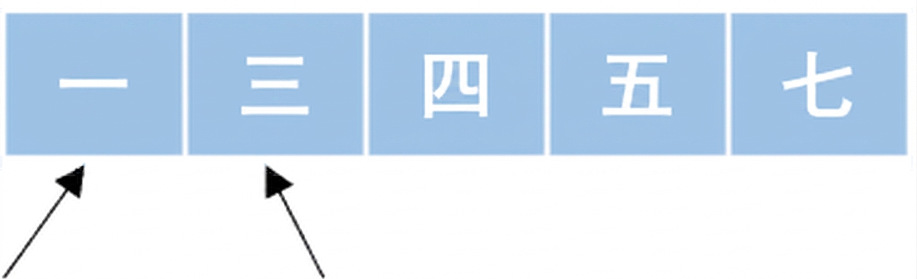 一个包含未排序数字的列表示意图。一个指针指向第一个元素,另一个指针指向第二个元素。所有元素均为蓝色。