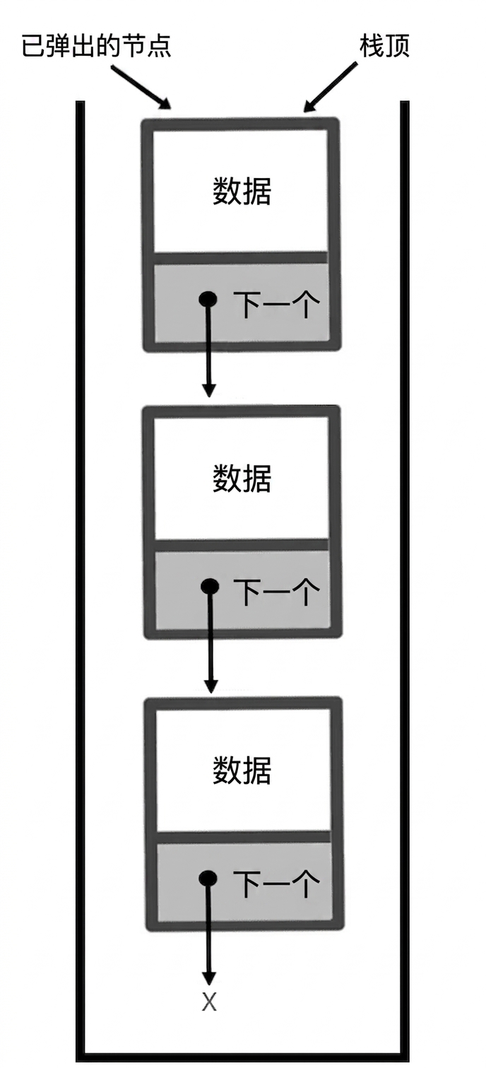栈的示意图，"popped_node" 指向栈顶节点。
